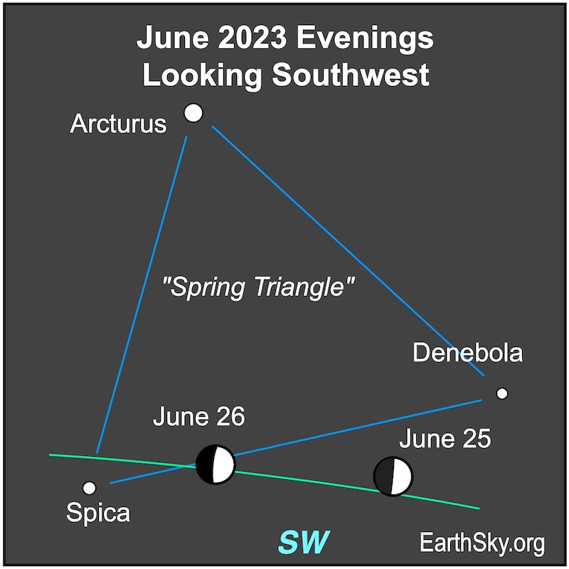 Moon near green ecliptic line and three dots forming a triangle connected by blue lines making the Spring Triangle.