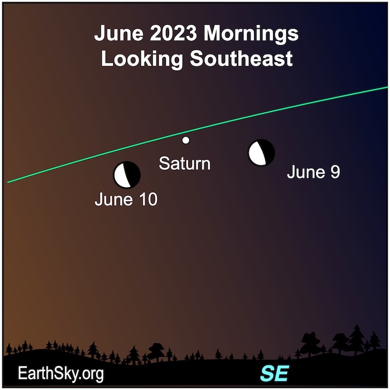 Green ecliptic line with a dot for Saturn and the moon over two days.