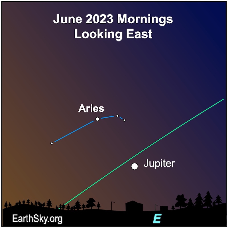 Jupiter in June along a green ecliptic line with four dots and blue lines for Aries nearby.
