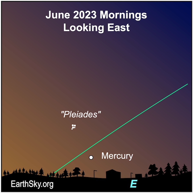 Mercury in June along a green ecliptic line and white dots for Pleiades nearby.