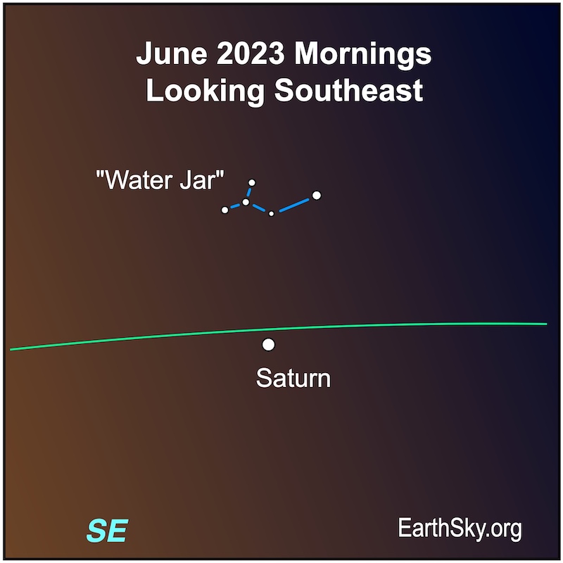 Saturn in June along a green ecliptic line and white dots line with five dots for the Water Jar nearby.