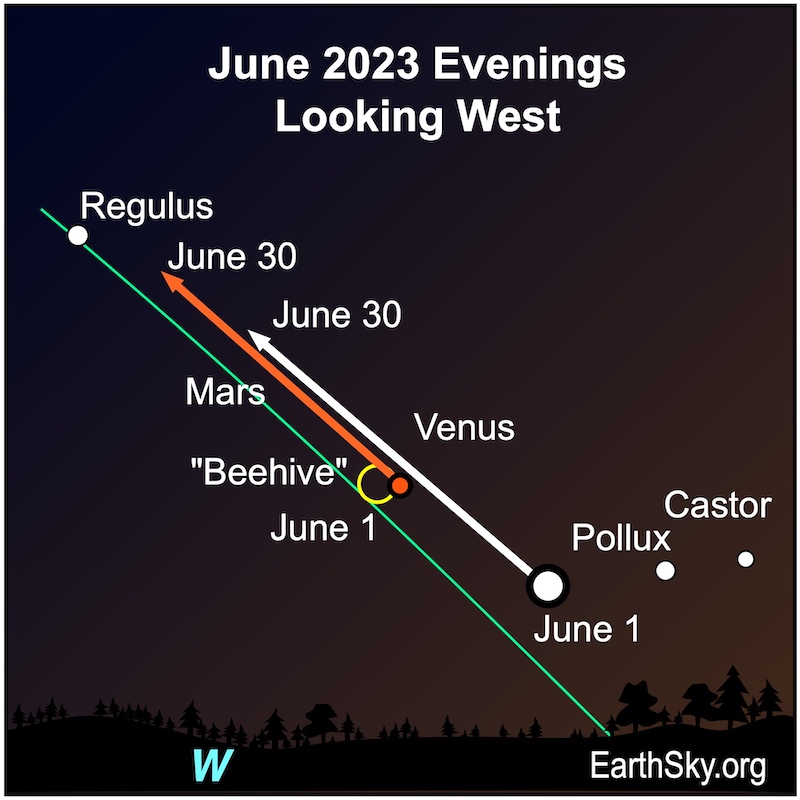 Positions of Venus and Mars in June along a green ecliptic line with three dots stars and a star cluster nearby.