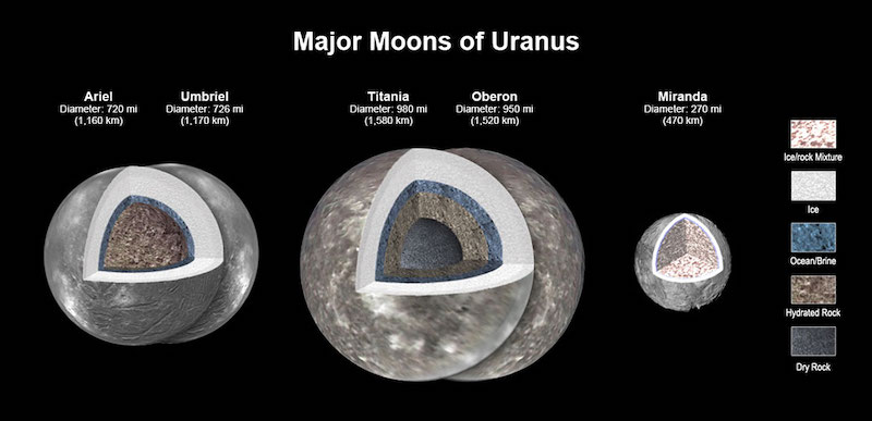 Cutaway views of moon-like objects, with key to colors of 5 layers inside moons.