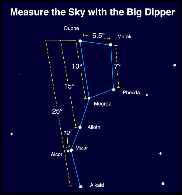 Big Dipper showing relative degrees of different parts of it.