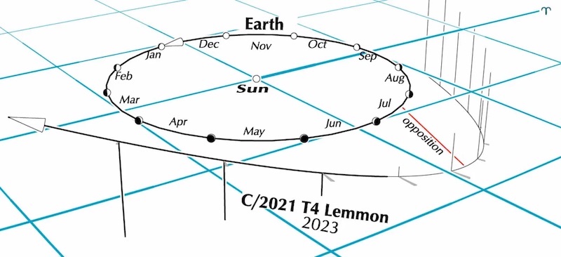 Komet C/2021 T4 Lemmon: Schrägansicht der Erdumlaufbahn und der parabelförmigen Bahn des Kometen, der ihn umkreist.