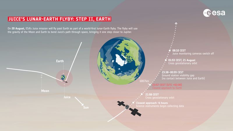 Graphic showing the path of JUICE past Earth with points labeled.