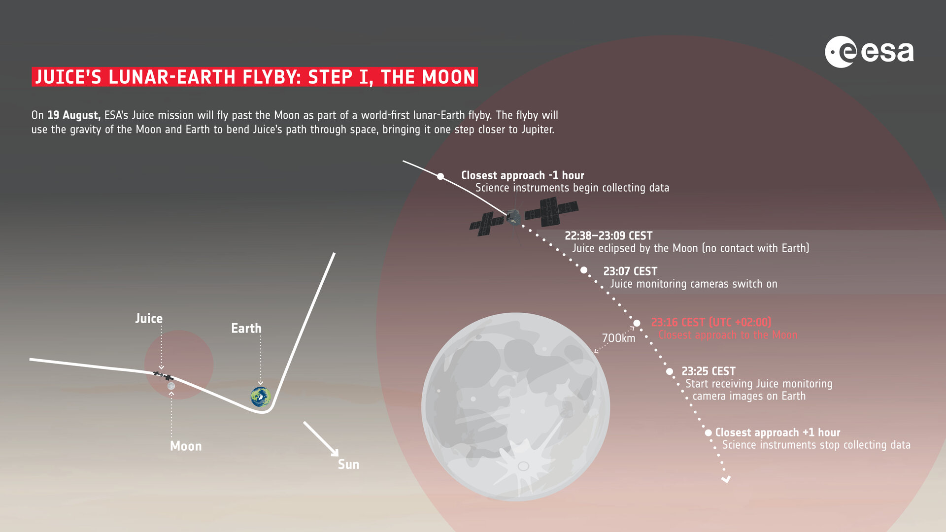 Graphic showing the moon and path of spacecraft past with labels.