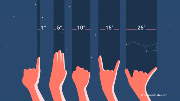 Sky measurements: Five hands with fingers extended in various configurations, showing different widths.