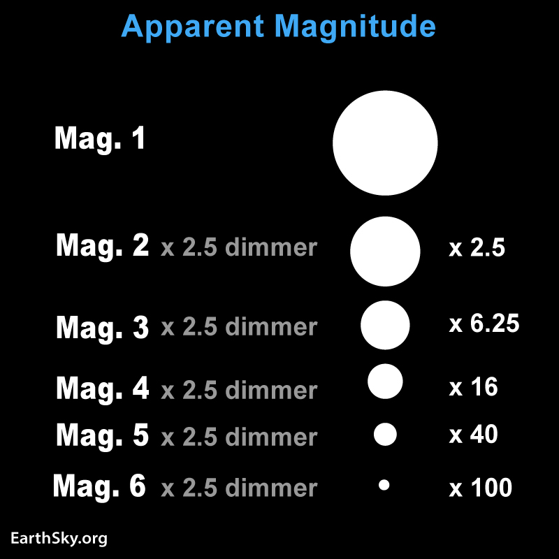 Big white circle represents magnitude 1 on the top. A little white circle represents magnitude 6 on the bottom.