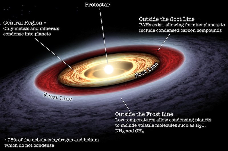 Habitable exoplanets: Round multi-colored disk of material seen at oblique angle with bright spot in center and text annotations.