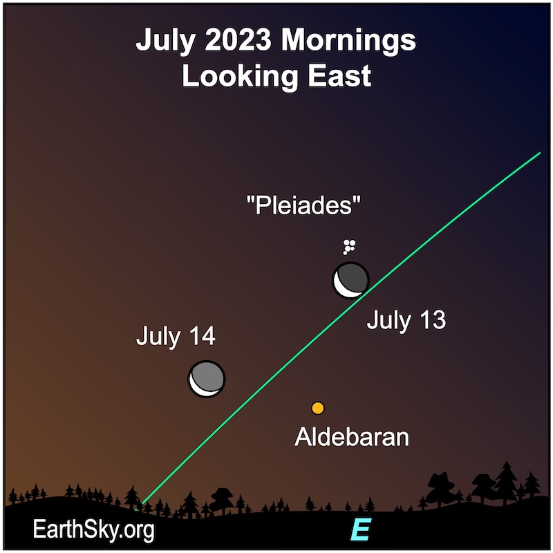 Księżyc w pobliżu Plejad: zielona linia ekliptyki z dwoma pozycjami półksiężyca i punktami dla grupy Aldebaran i Plejad.