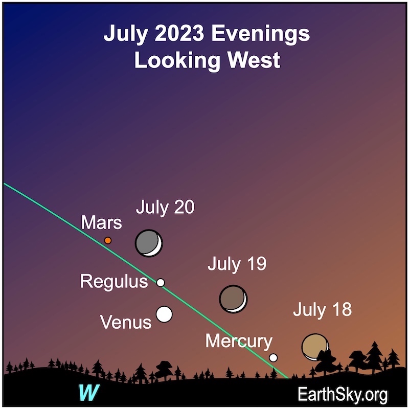 Green ecliptic line with 3 positions of thin crescent near dots for Venus, Mercury and Regulus and a red dot for Mars.