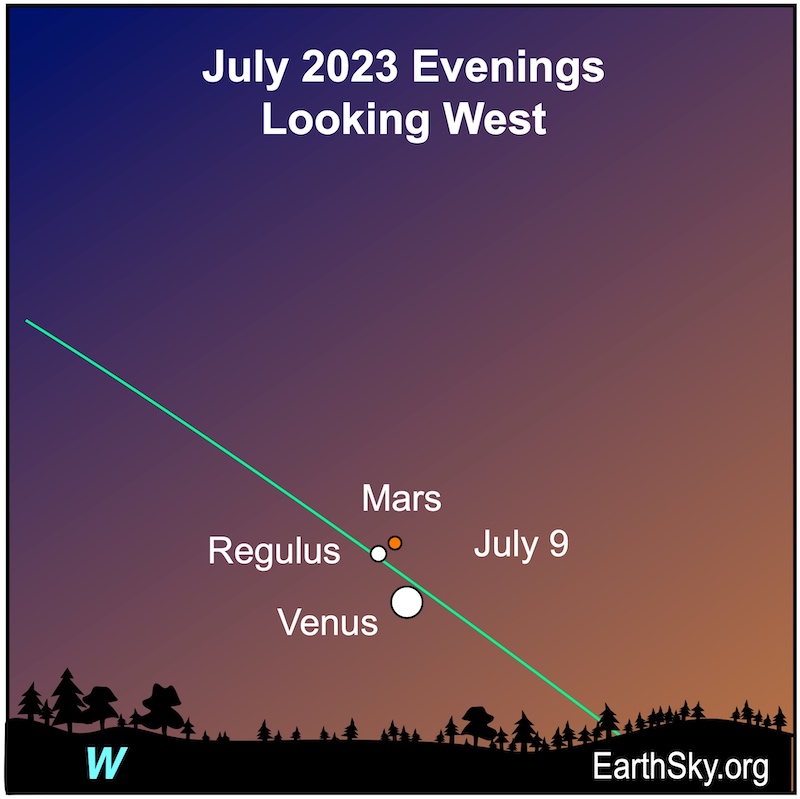 Zöld ekliptikus vonal fehér pontokkal a Vénusz és a Regulus, valamint egy piros pont a Mars számára.