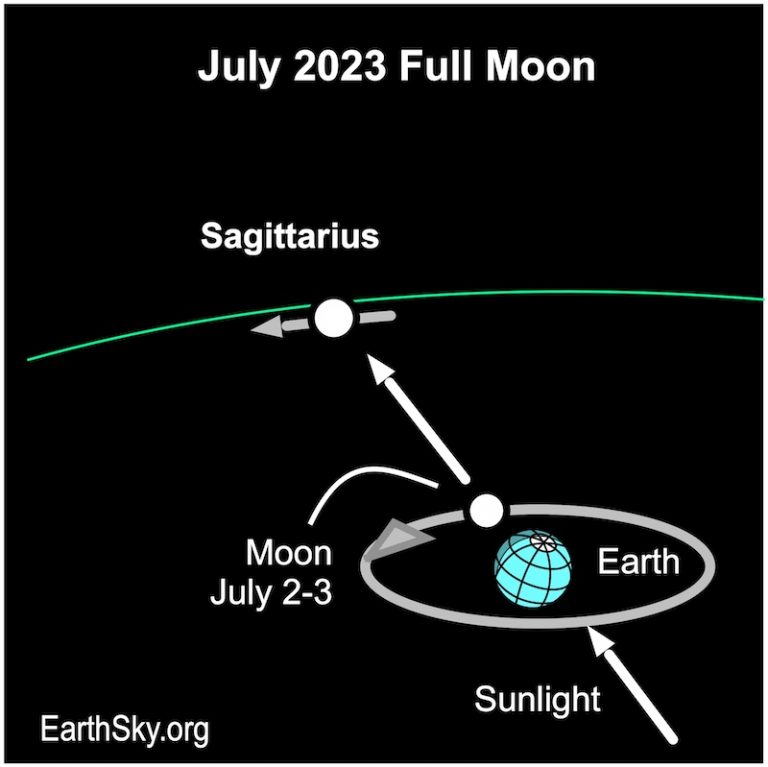 July full moon is the Buck Moon and a supermoon