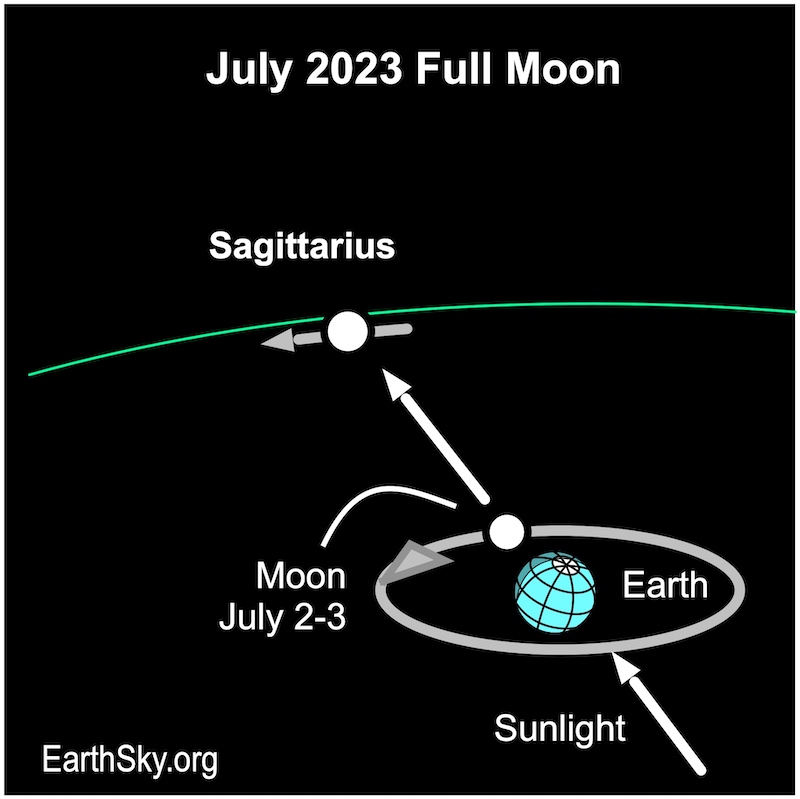 Diagram: Earth and moon lined up with arrow toward label Sagittarius on green ecliptic line.