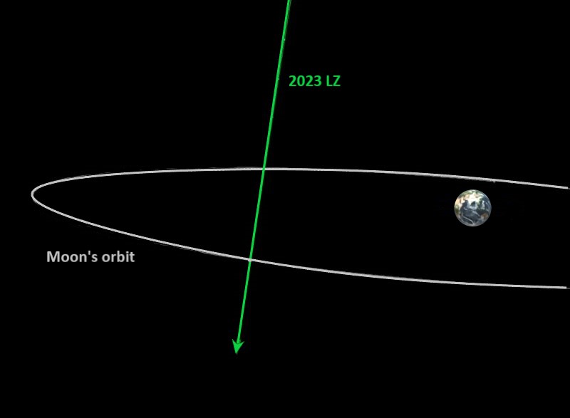 Small Earth shown with the orbit of the moon and green arrow showing passage of new asteroid in between.