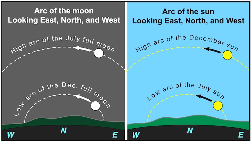 2 panels, left showing summer and winter moon paths, right showing matching sun paths.
