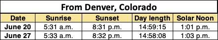 Table showing dates and times for sunrise, etc., for June 20 and June 27.