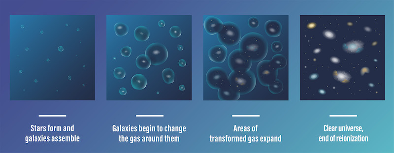 4 panels with increasingly large bubbles around fuzzy ovals, with text annotations.
