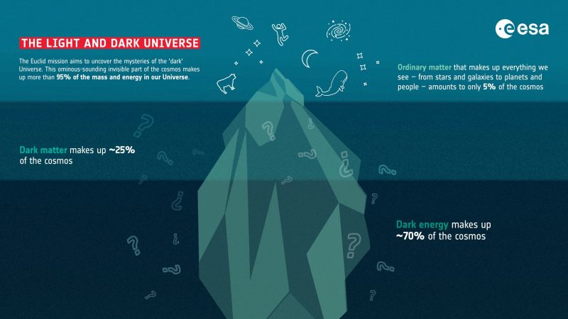 Graphic showing an iceberg with divisions for ordinary matter, dark matter and dark energy.