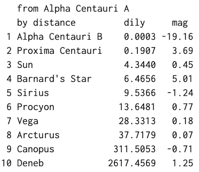 Chart listing 10 stars by distance from Alpha Centauri A.