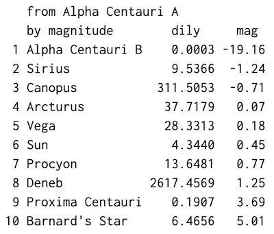 Chart listing 10 stars by magnitude from Alpha Centauri A.