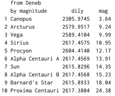 Chart listing 10 stars by magnitude from Deneb.