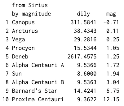 Chart listing 10 stars by magnitude from Sirius.