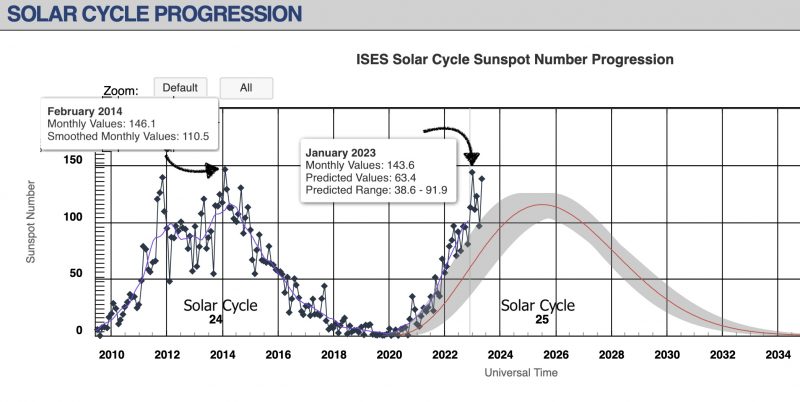 A chart showing curves and dots of Solar Cycle 25.