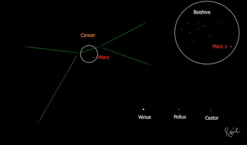 Black sky, constellation Cancer, Venus, Gemini, and a circle around Beehive and Mars.