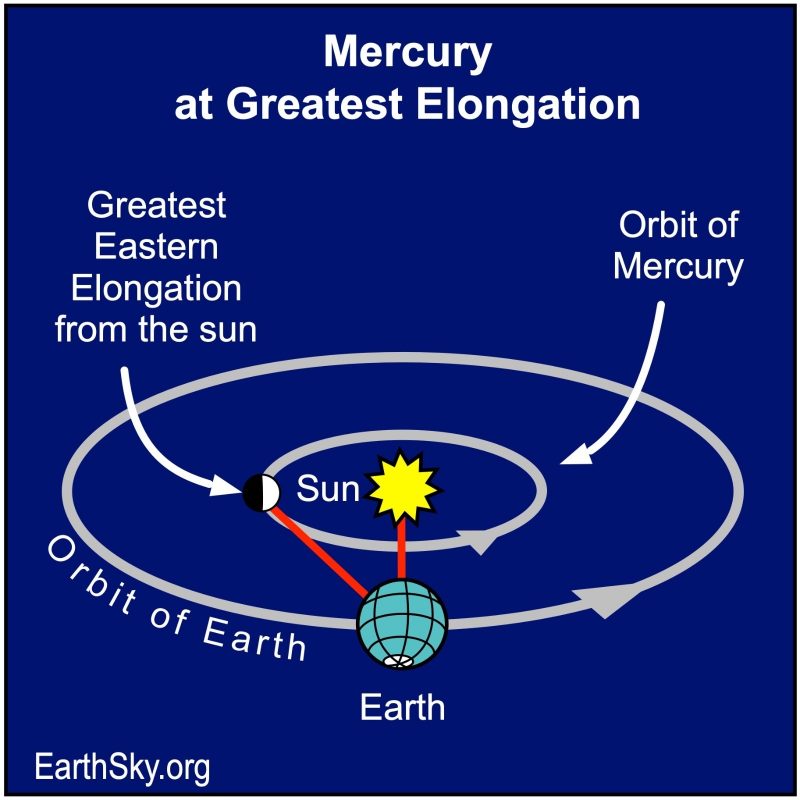 Circles showing Earth and Mercury orbits around the sun and 2 red lines from the Earth to Mercury and the sun.
