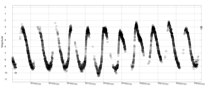 Graph with sawtooth line made of very many small overlapping circles.