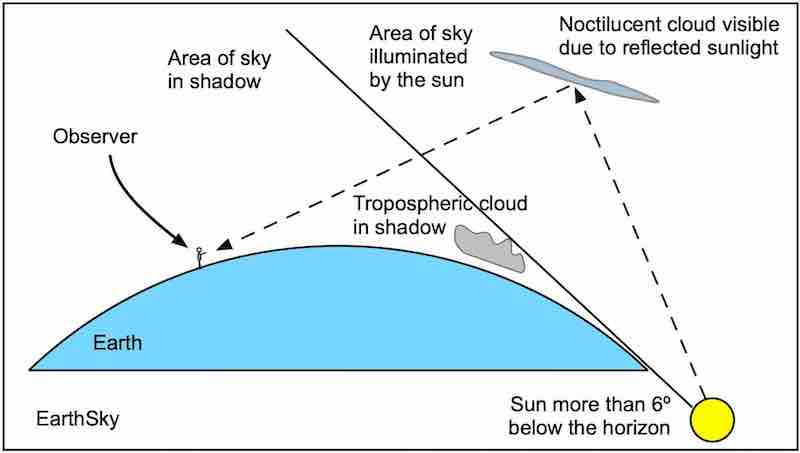Diagram: location of sun below horizon from observer's point of view and sunlight striking clouds high above.