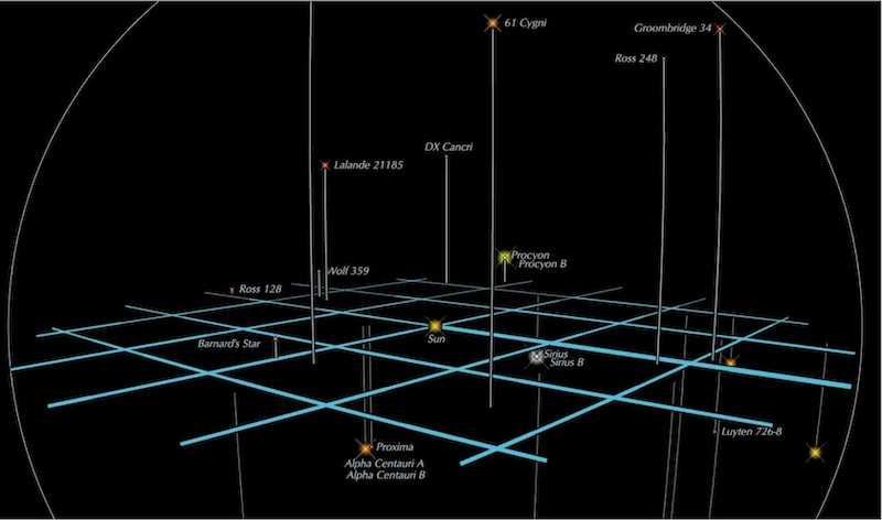 How bright is our sun from other stars? Grid with lines extending for distance of stars listed within 12 light-years of the sun.