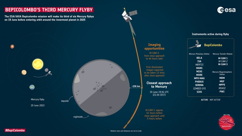 Diagram showing path of BepiColombo passing Mercury with a list of stats and other text annotations.