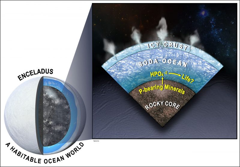 Diagram showing cutaway of moon Enceladus and layers of interior with chemical reactions.