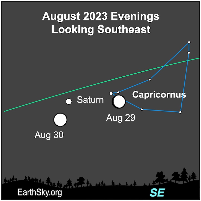 Two positions of moon along green ecliptic line with Saturn and constellation Capricornus.