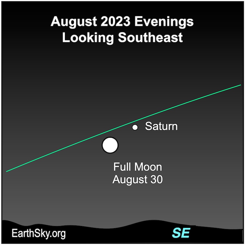 Green line of ecliptic with full moon and Saturn along it.