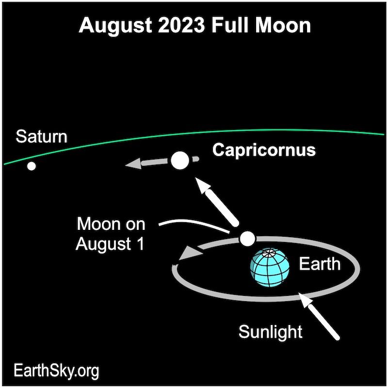 Diagram showing direction to moon from Earth, with Capricornus and Saturn beyond.