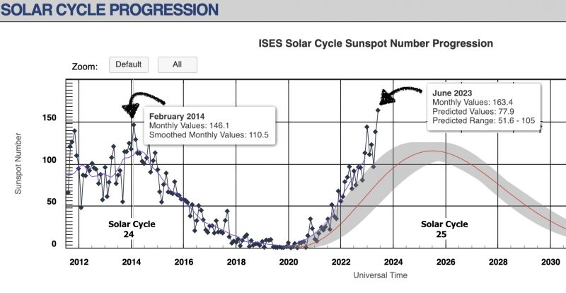 A chart showing a curve and some data of the solar cycle 25.