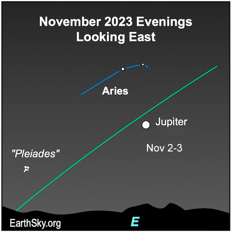 Star chart: green ecliptic line with Pleiades cluster, constellation Aries and Jupiter along it.