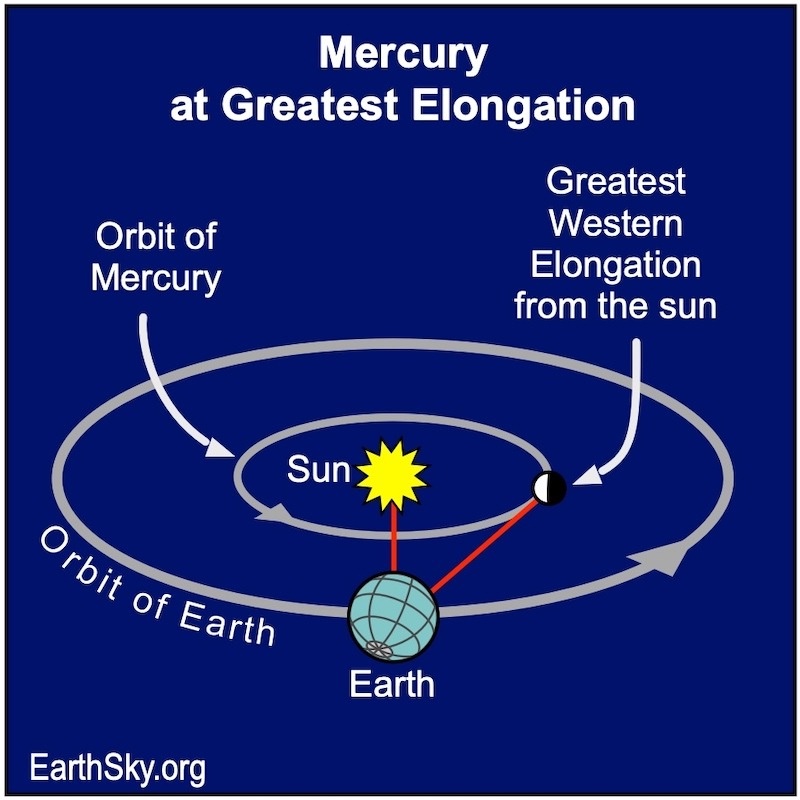 Circles showing Earth and Mercury orbits around the sun and 2 red lines from Earth to Mercury and the sun.
