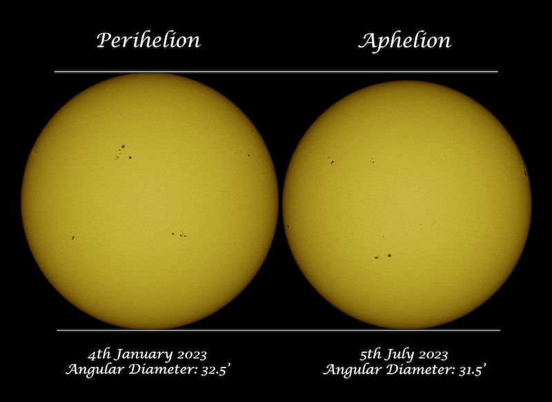 Two yellow spheres with black dots. The one from the left (labeled perihelion) is bigger.