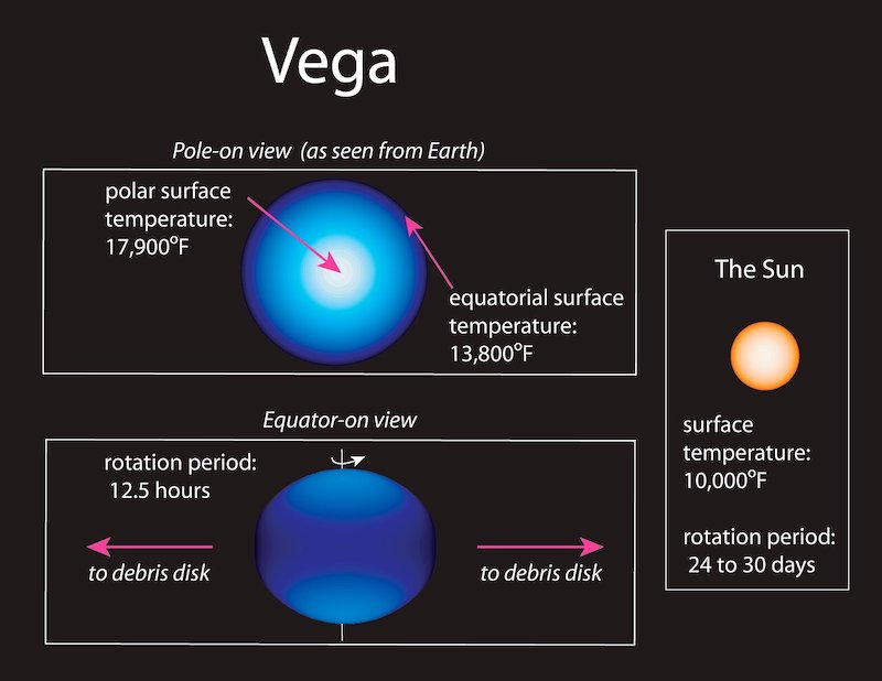 Illustrations of Vega with a pole view and equator view compared to the sun.