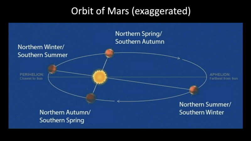 Summer solstice in Mars: Squashed-looking orbit on blue background with 4 points in Mars' orbit marked: winter, spring, summer, fall.