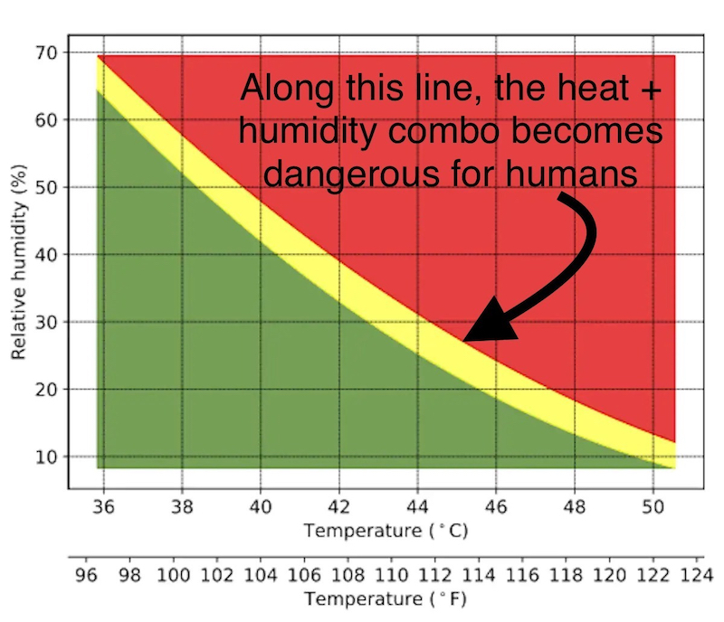 Chart with lower left half green, upper right half red, with yellow stripe between and text.