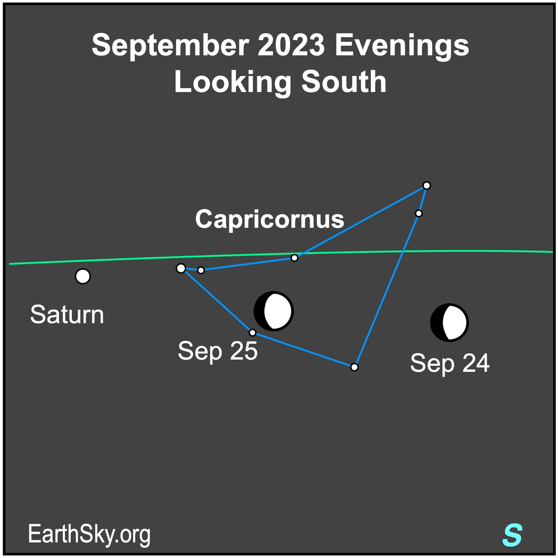 White dots for the moon, Saturn, Capricornus, plus a green ecliptic line.