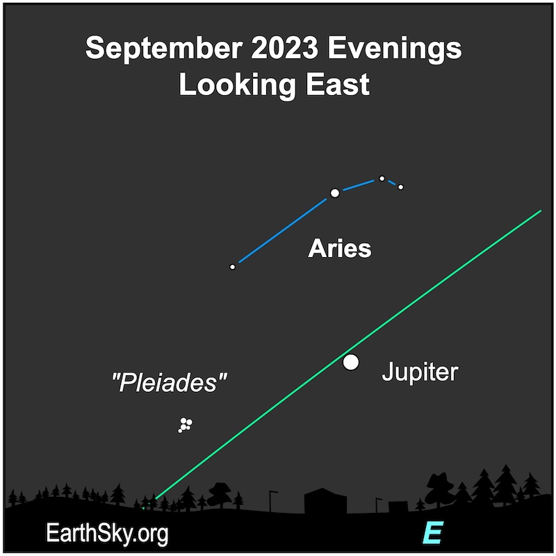 A white dot for Jupiter, plus a green ecliptic line and white dots for the star cluster Pleiades and Aries.