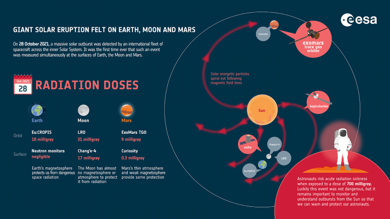 Infographic showing Earth, moon and Mars with data plus the sun and spiraling particles to the inner solar system.