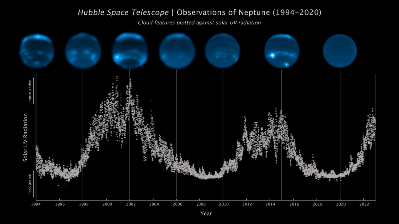 Views of Neptune with the rises and lulls of the solar cycle below.
